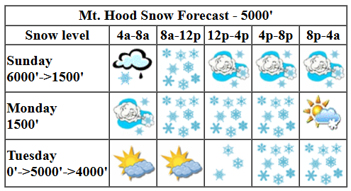 Today's snow forecast visualization