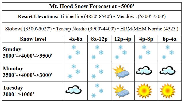 Today's snow forecast visualization