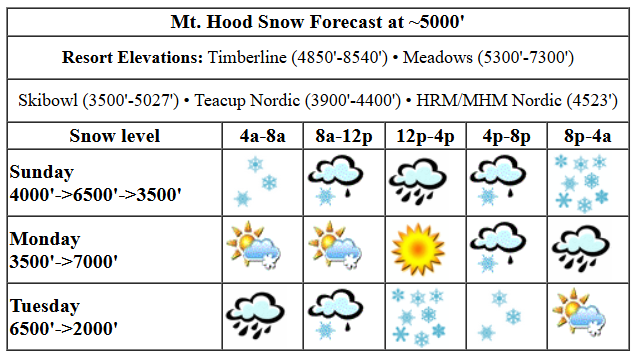 Today's snow forecast visualization