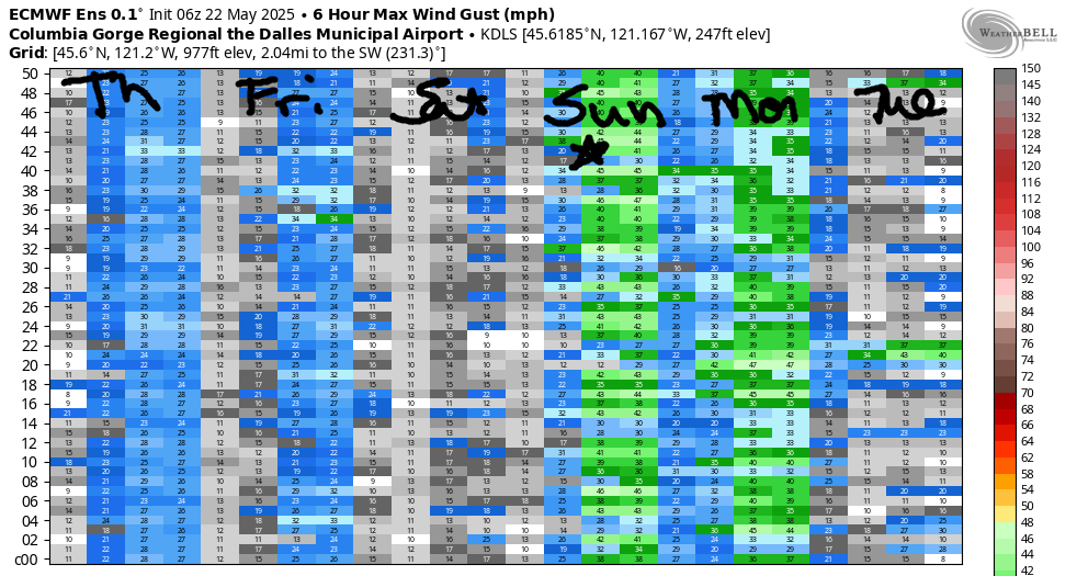 Gorge wind forecast from the euro ensemble for the next six days