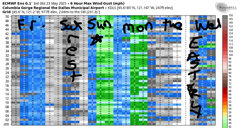 extended gorge wind forecast from the ECMWF ensembles