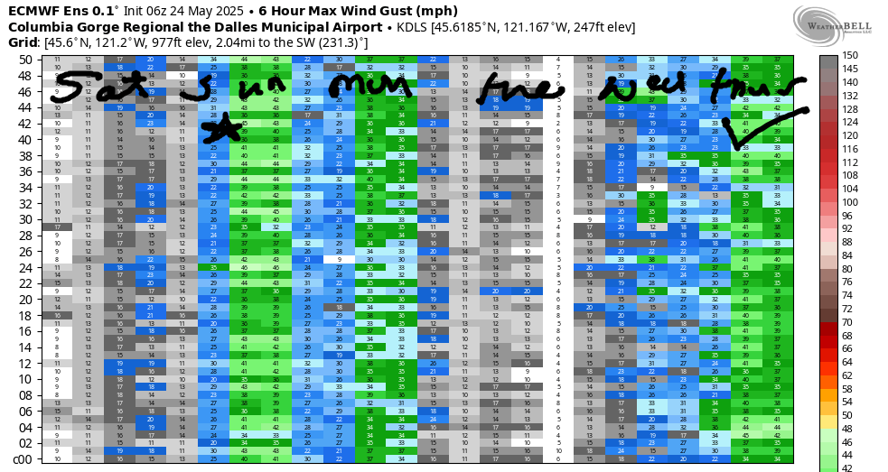 extended gorge wind forecast in graphical form from the euro ensemble