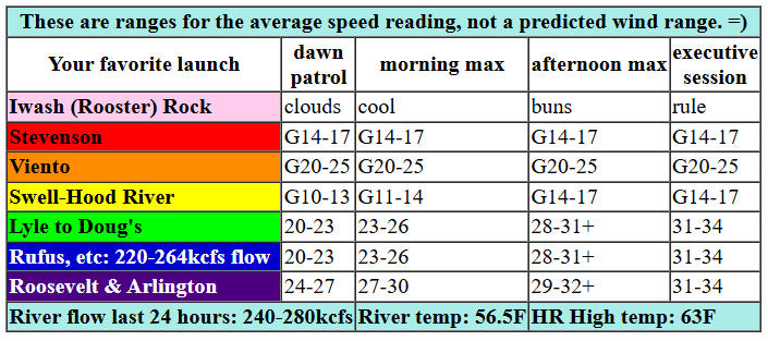today's Gorge wind forecast in graphical form