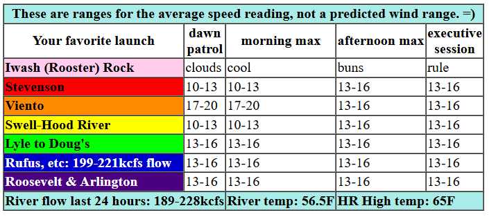 today's Gorge wind forecast in graphical form