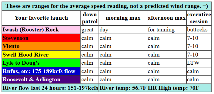 today's Gorge wind forecast in graphical form