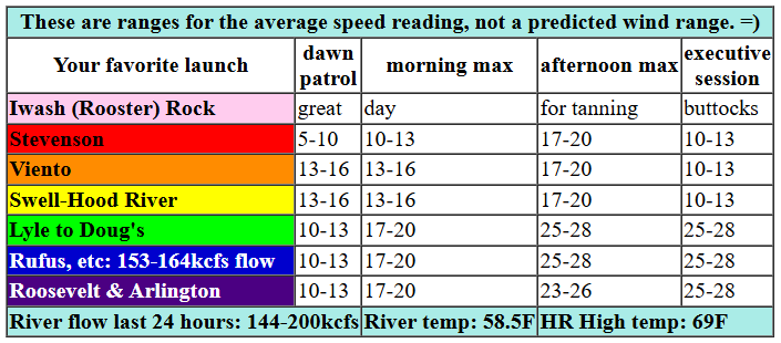 today's Gorge wind forecast in graphical form