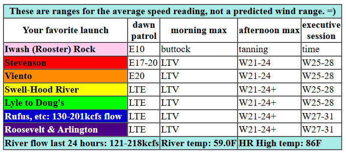 today's Gorge wind forecast in graphical form