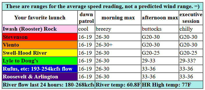 today's Gorge wind forecast in graphical form