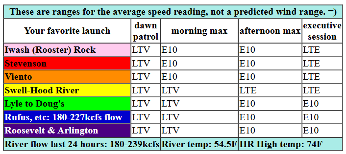 gorge wind forecast for today in graphical form