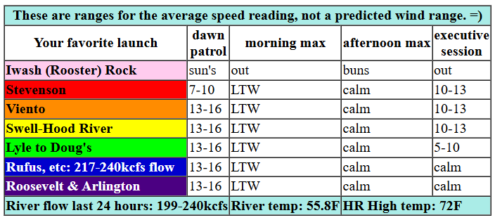 gorge wind forecast for today in graphical form