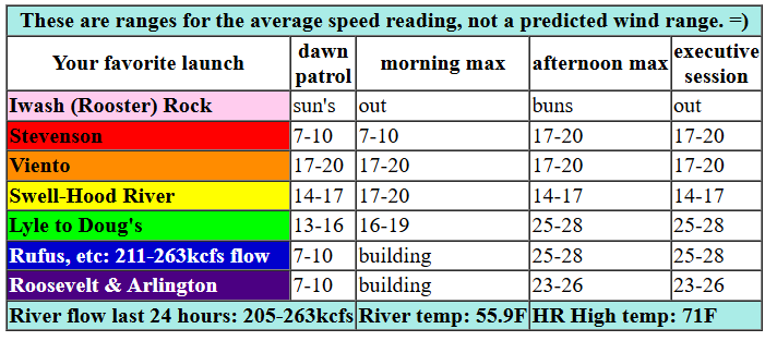 Gorge wind forecast in graphical form for today
