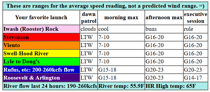 Today's gorge wind forecast in graphical form