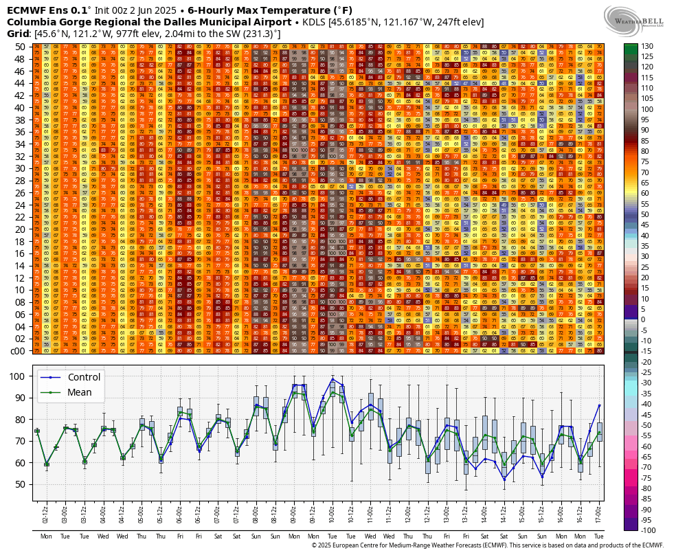 ECMWF ensemble image of the extended weather forecast for the Columbia Gorge