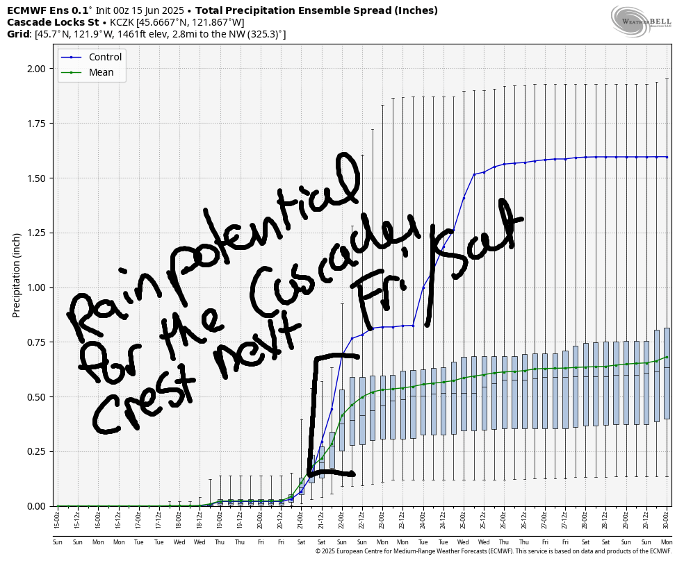 ECMWF rainfall spread forecast for the Gorge