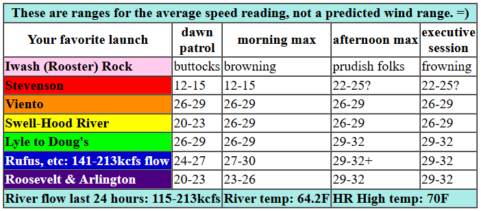 today's Gorge wind forecast in graphical form