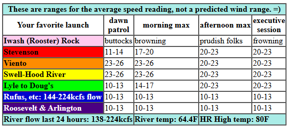 today's Gorge wind forecast in graphical form