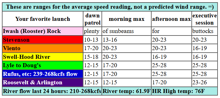 today's Gorge wind forecast in graphical form