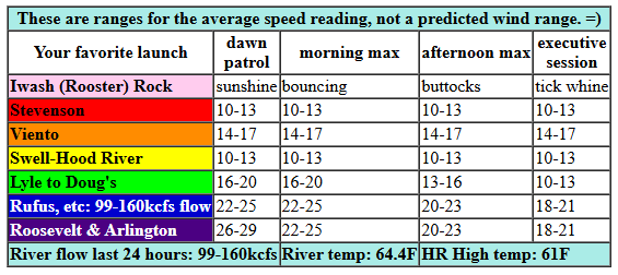 today's Gorge wind forecast in graphical form