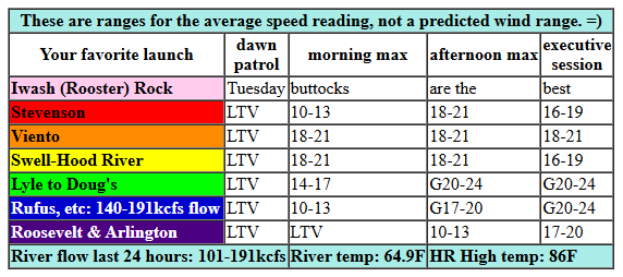 today's Gorge wind forecast in graphical form