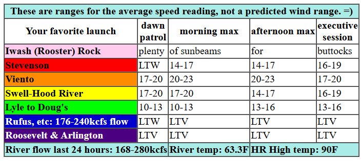 today's Gorge wind forecast in graphical form