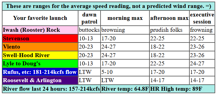 today's Gorge wind forecast in graphical form