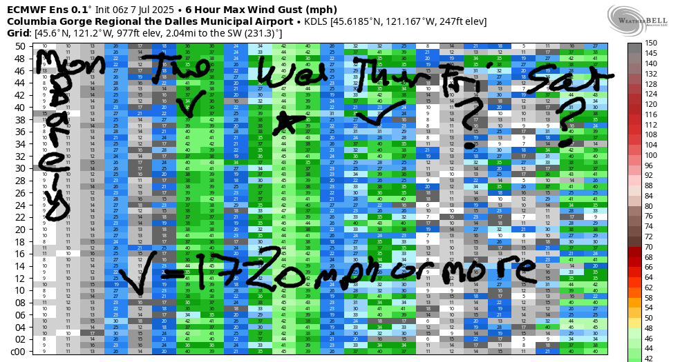 extended gorge wind forecast in graphical form