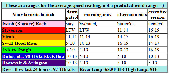 today's Gorge wind forecast in graphical form