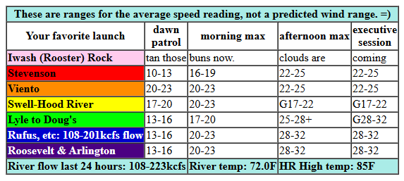 today's Gorge wind forecast in graphical form