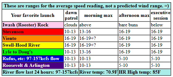 today's Gorge wind forecast in graphical form