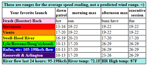 today's Gorge wind forecast in graphical form