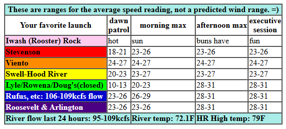 today's Gorge wind forecast in graphical form