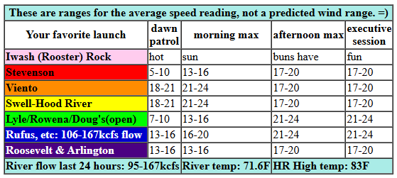 today's Gorge wind forecast in graphical form