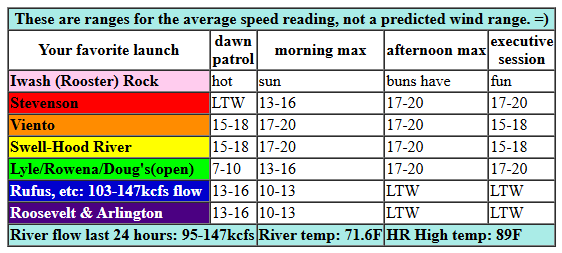 today's Gorge wind forecast in graphical form