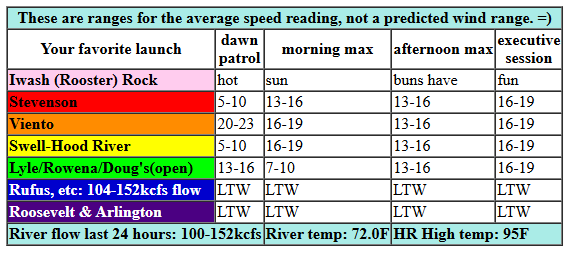 today's Gorge wind forecast in graphical form