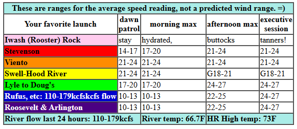 today's Gorge wind forecast in graphical form