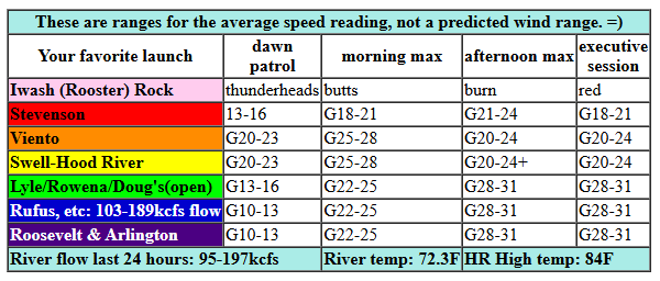 today's gorge wind forecast in graphical form