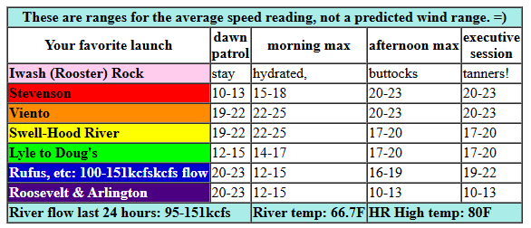 today's Gorge wind forecast in graphical form