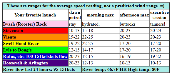 today's Gorge wind forecast in graphical form