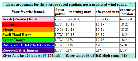 today's Gorge wind forecast in graphical form