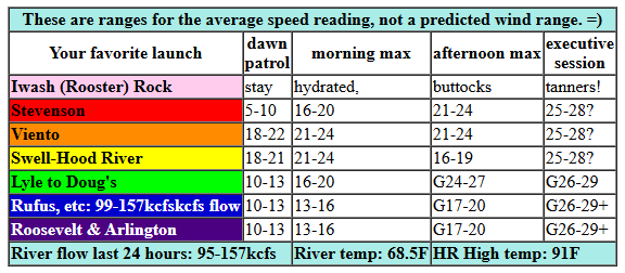 today's Gorge wind forecast in graphical form