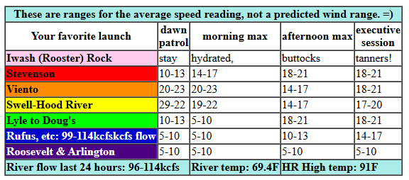 today's gorge wind forecast in graphical form