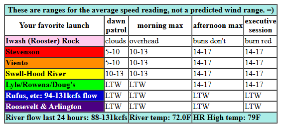 today's Gorge wind forecast in graphical form