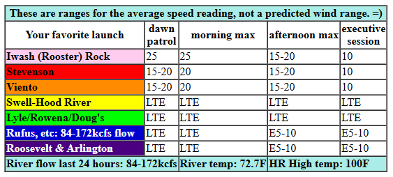 today's Gorge wind forecast in graphical form