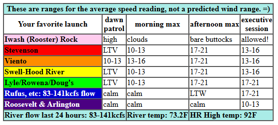 today's Gorge wind forecast in graphical form