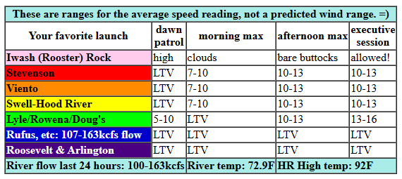 today's Gorge wind forecast in graphical form