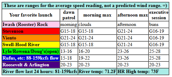 today's Gorge wind forecast in graphical form