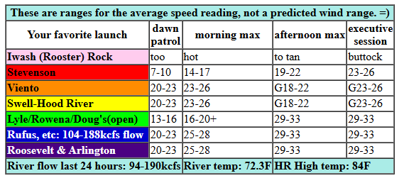 today's Gorge wind forecast in graphical form