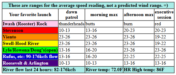 today's Gorge wind forecast in graphical form