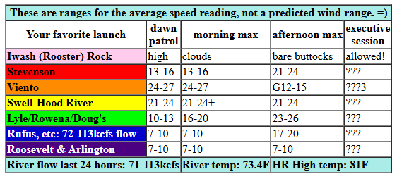 today's Gorge wind forecast in graphical form