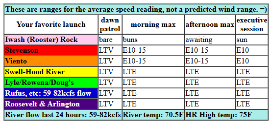 today's Gorge wind forecast in graphical form